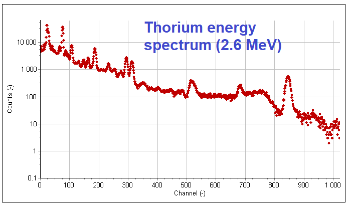 Thorium energy spectrum measured on a CeBr3 detector to 2.6 MeV
