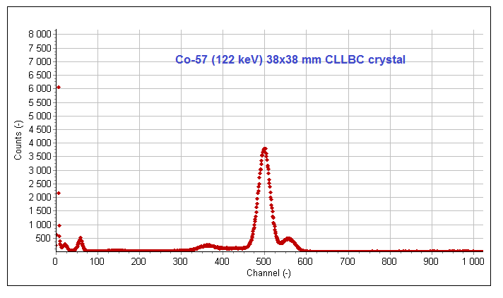 Co-57 122 keV spectrum measured on a 38x38 mm CLLBC crystal