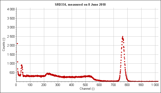 CLLBC gamma spectrum, sample SRD334, showing the Cs-137 photopeak
