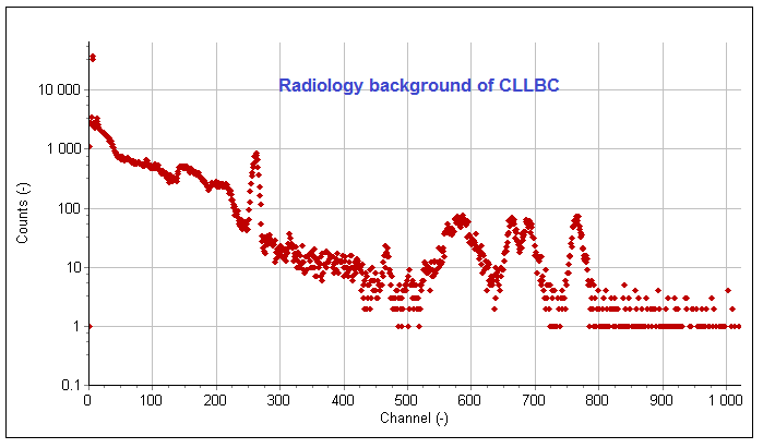 Radiology background spectrum measured with a CLLBC crystal
