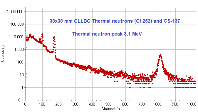 38x38 mm CLLBC thermal neutron spectrum from Cf-252 and Cs-137, thermal neutron peak at 3.1 MeV
