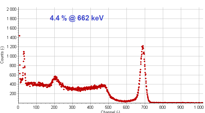 CLYC:Ce gamma spectrum showing 4.4% resolution at 662 keV