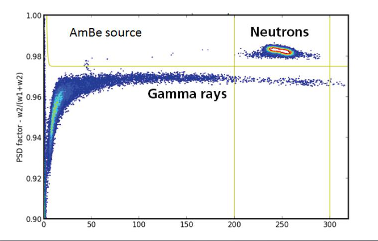 CLYC:Ce PSD scatter plot under an AmBe source: neutrons separated from gamma rays