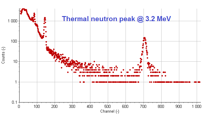 CLYC:Ce thermal neutron peak at 3.2 MeV (log counts vs channel)