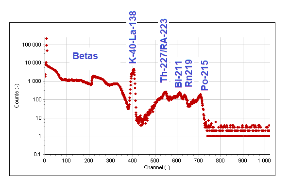 Typical LaBr3 background spectrum, unshielded 51 x 51 mm