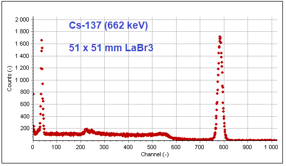 Cs-137 662 keV gamma spectrum measured with 51 x 51 mm LaBr3 crystal