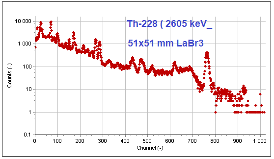 Th-228 2605 keV gamma spectrum measured with 51 x 51 mm LaBr3 crystal