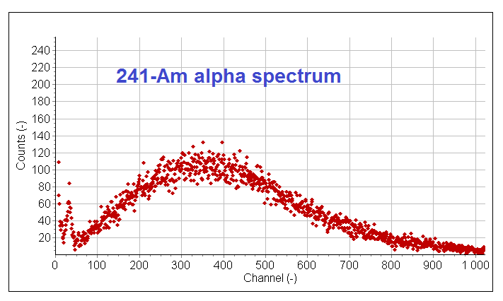 241-Am alpha spectrum: counts versus channel