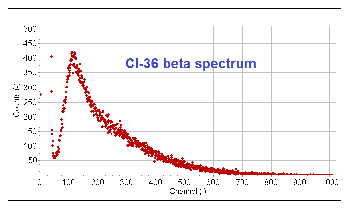 Cl-36 beta spectrum: counts versus channel