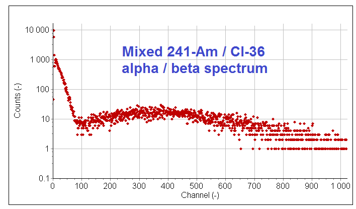 Mixed 241-Am / Cl-36 alpha/beta spectrum on a logarithmic count axis