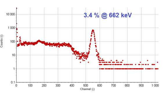 Cs-137 spectrum measured with a 38x38 mm SrI2(Eu) detector