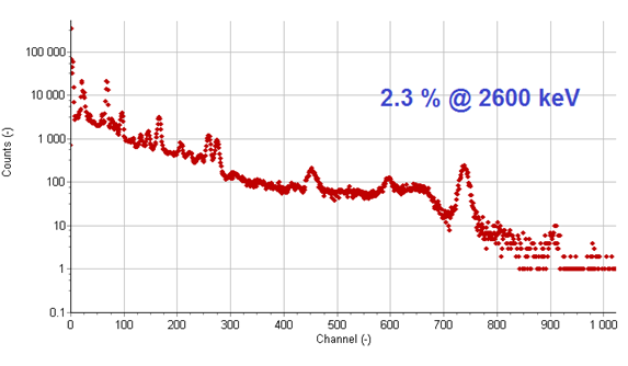 Thorium spectrum measured with a 38x38 mm SrI2(Eu) detector