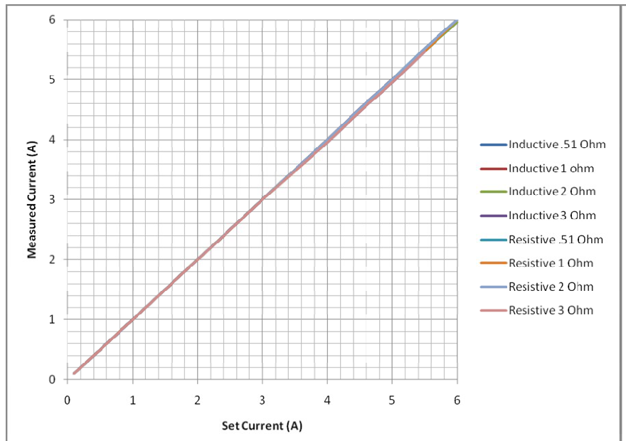 Linearity plot