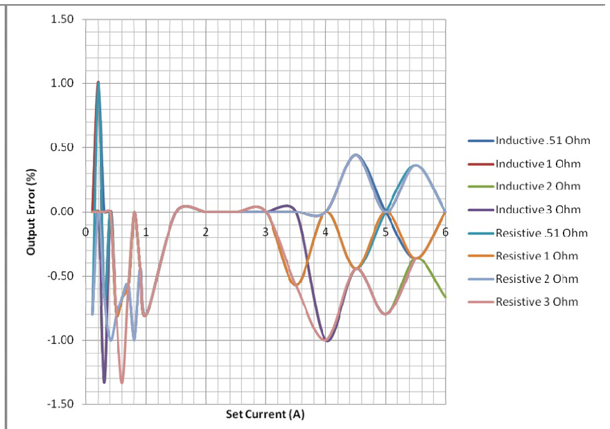 Output Error plot