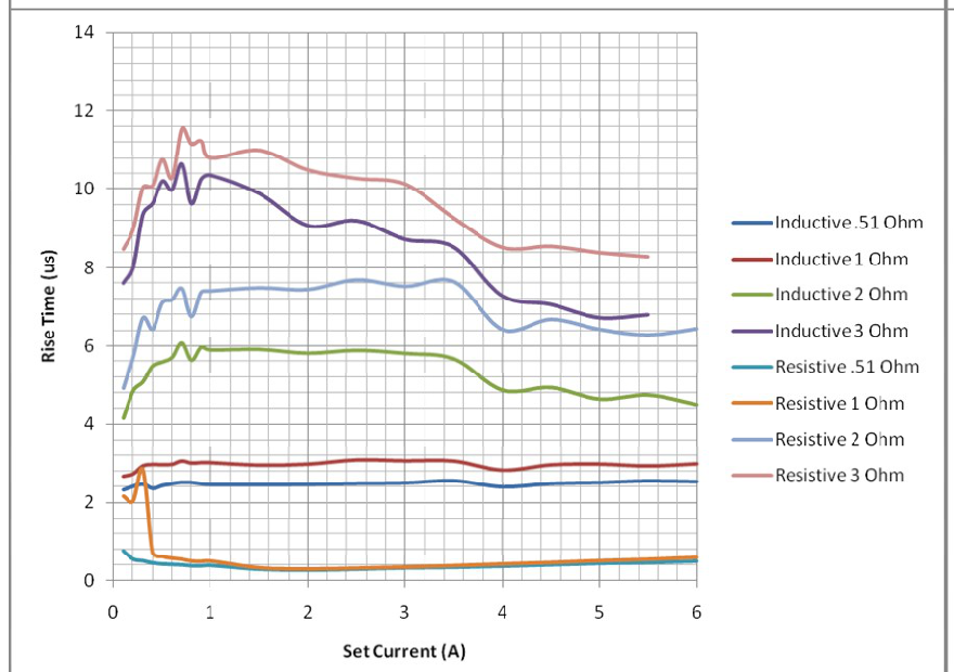 Rise Time plot