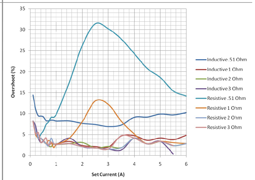 Overshoot plot