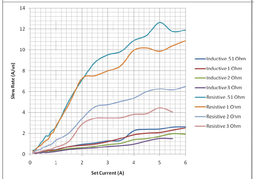 Slew Rate plot