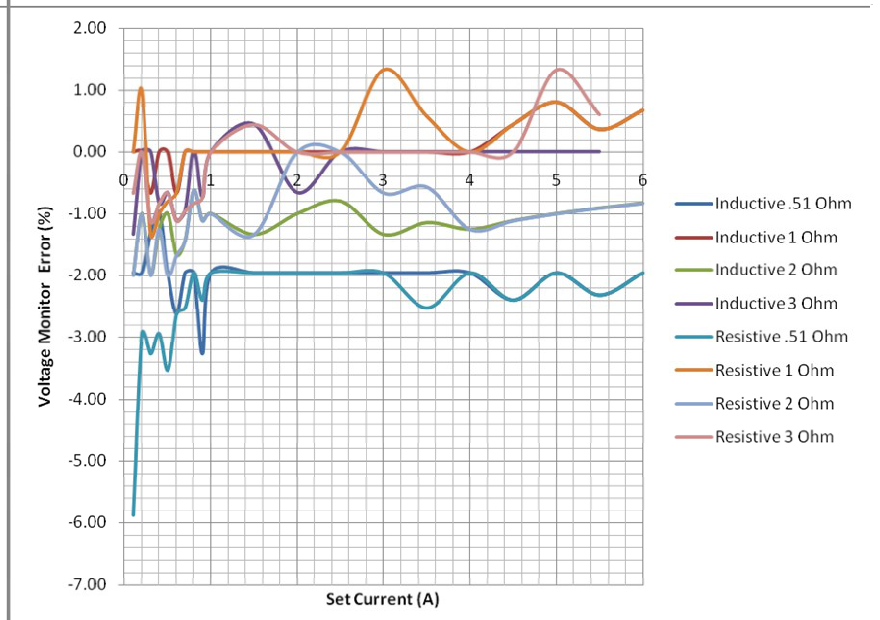 Voltage Monitor Error plot