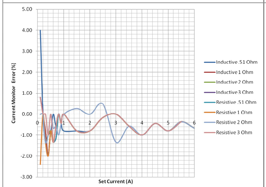 Current Monitor Error plot