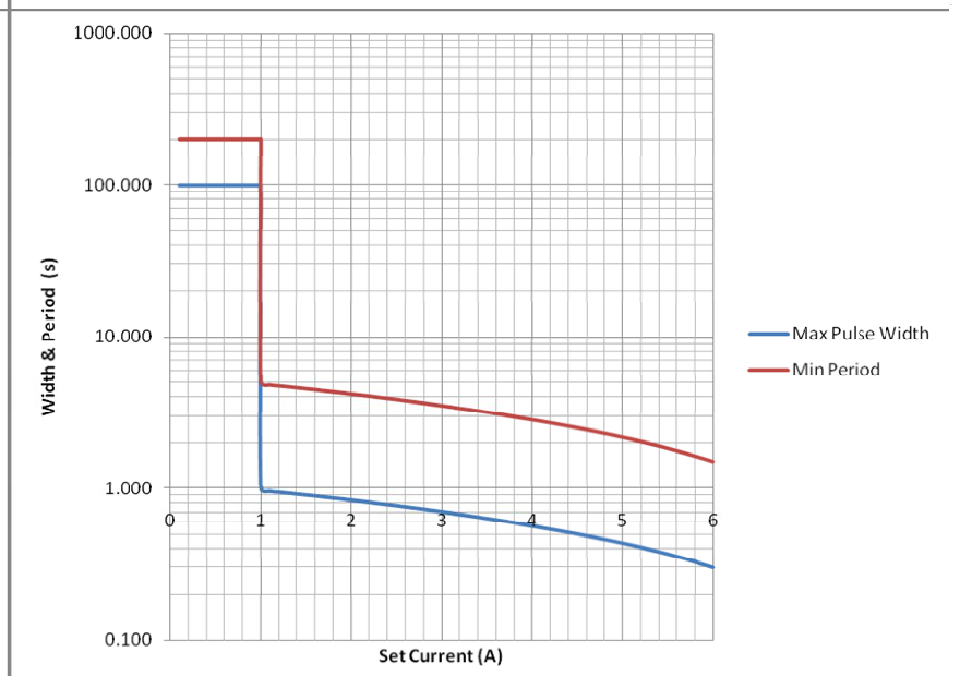 Limited Pulse Width and Period plot