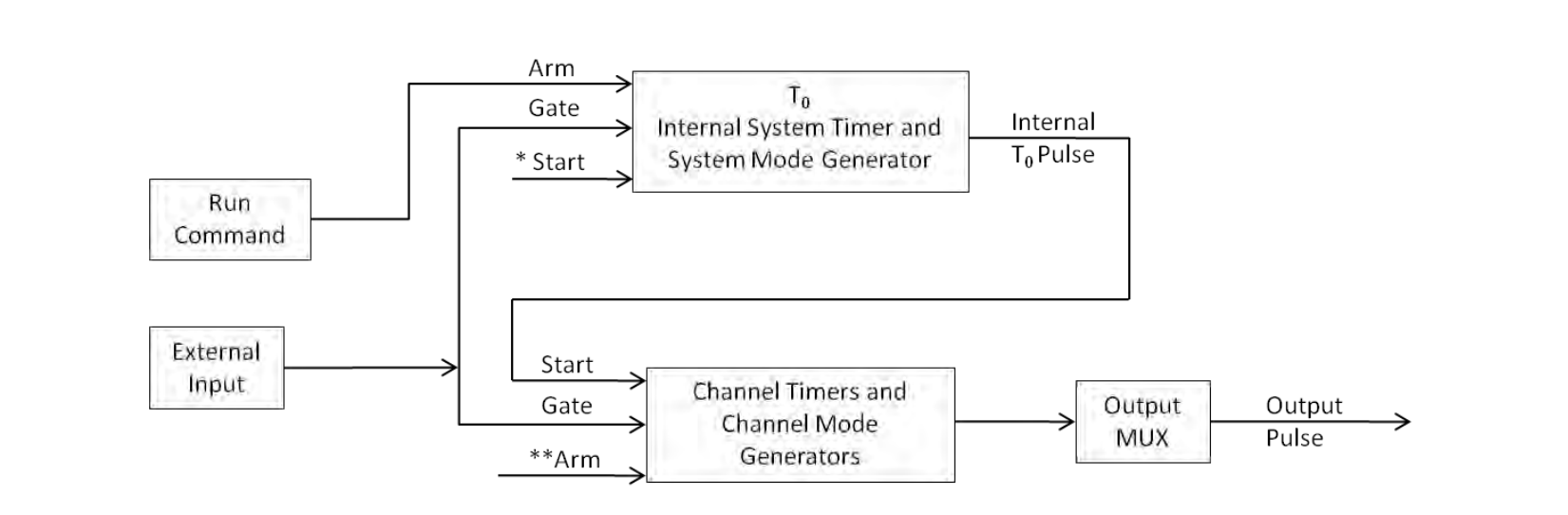 525 counter architecture block diagram