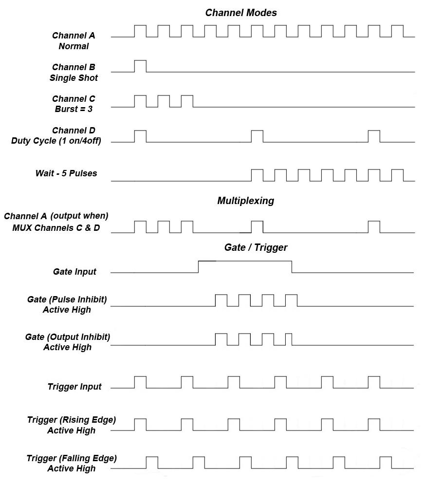 525 output examples for channel modes and gate/trigger