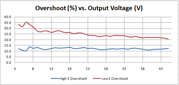 AT45 overshoot versus output voltage plot