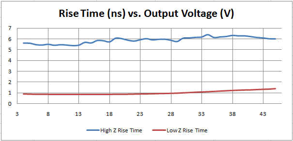 AT45 rise time versus output voltage plot