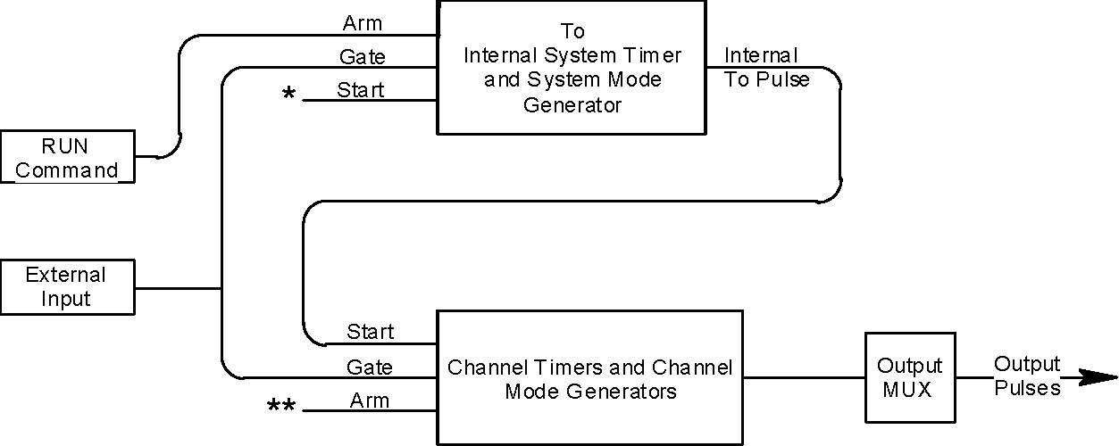 575 counter architecture block diagram