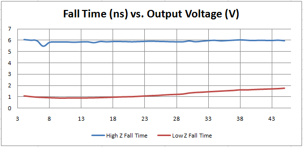 AT45 fall time versus output voltage plot