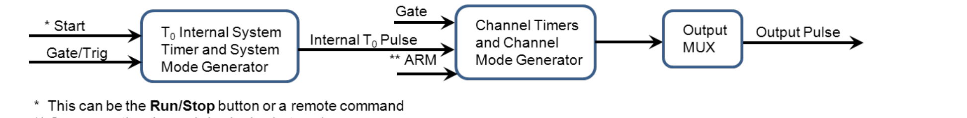 Model 577 counter architecture block diagram: signal source, T0 internal system timer, channel timers and channel mode generator, output multiplexer