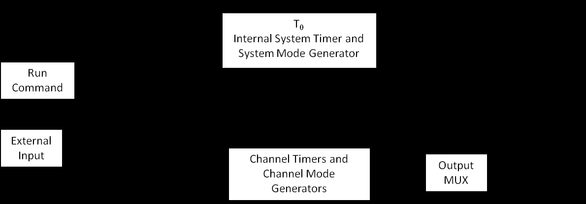 Counter architecture overview: pulse generation block diagram.
