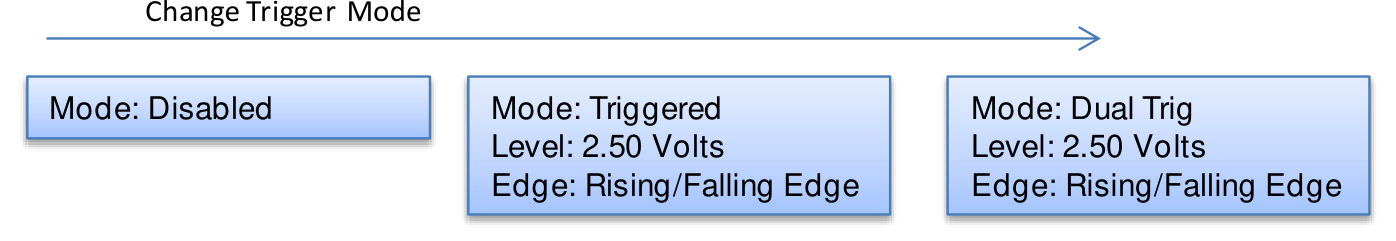 Dual trigger Trigger Menu pages: Disabled, Triggered, and Dual Trig, each with Level and Edge parameters.
