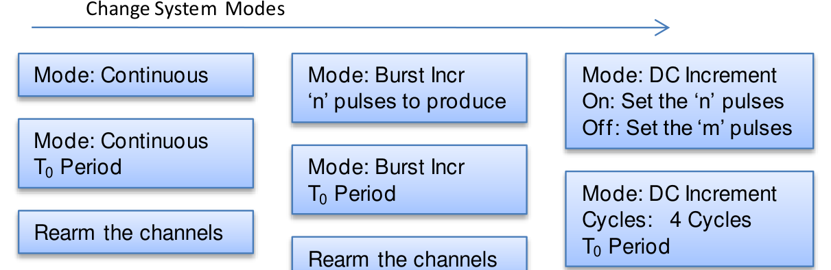 Increment System Mode Menu pages adding Burst Incr and DC Increment modes alongside Continuous, with cycles and T0 period.