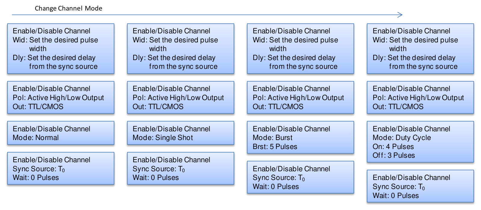Channel Menu mode pages across four channel modes: Normal, Single Shot, Burst, and Duty Cycle.