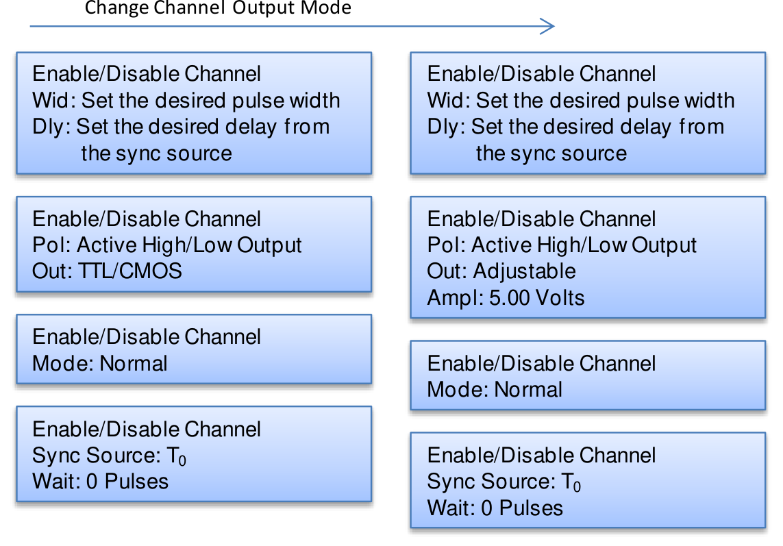 Channel Menu output-mode pages: timing (Wid/Dly), output (Pol/Out/Ampl), mode, and sync pages for TTL/CMOS and Adjustable outputs.
