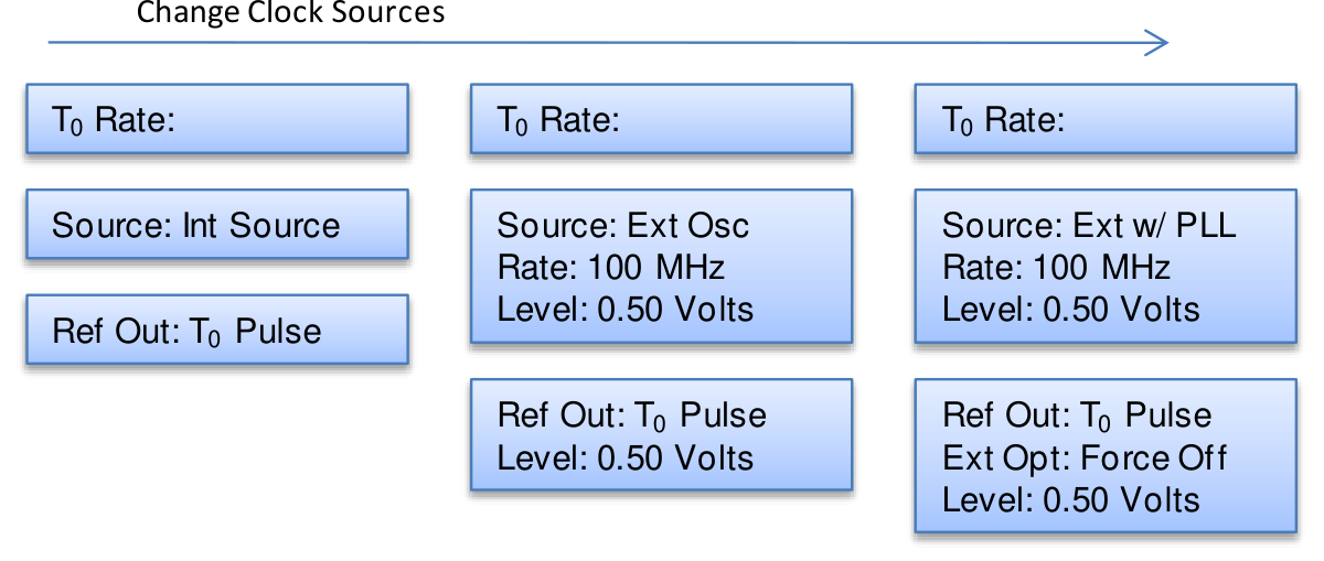 Clock/Rate Menu pages for Internal Source, External Oscillator, and External with PLL clock sources.