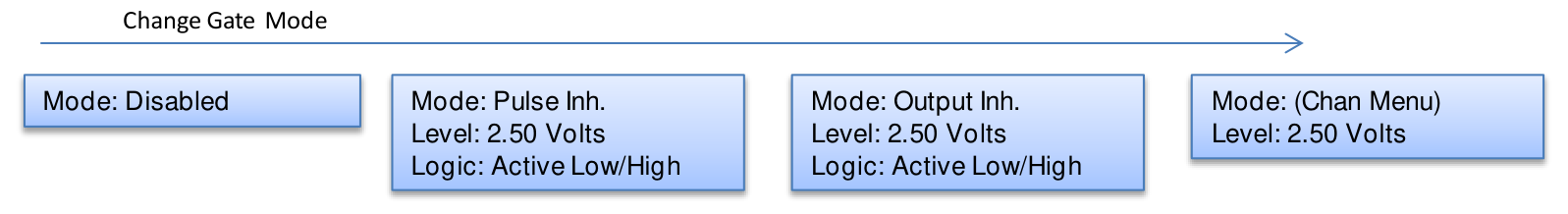 Gate Menu pages: Mode Disabled, Pulse Inhibit, Output Inhibit, and Chan Menu with Level and Logic parameters.