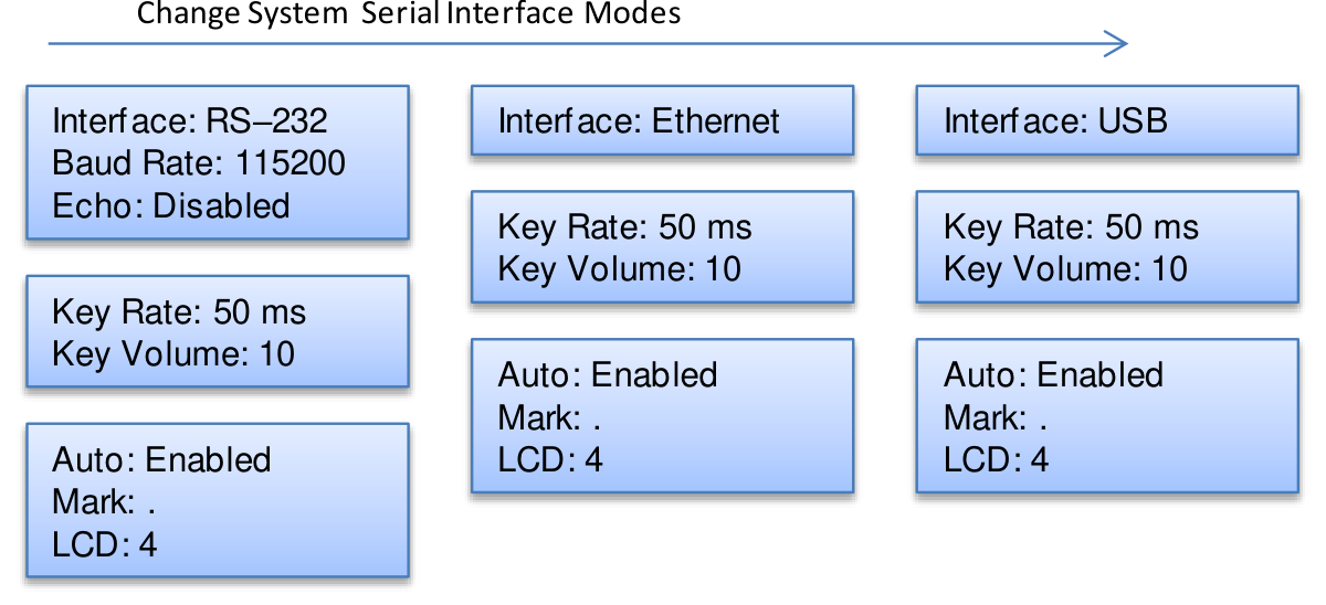 System Configuration Menu pages for the RS-232, Ethernet, and USB serial interface modes.