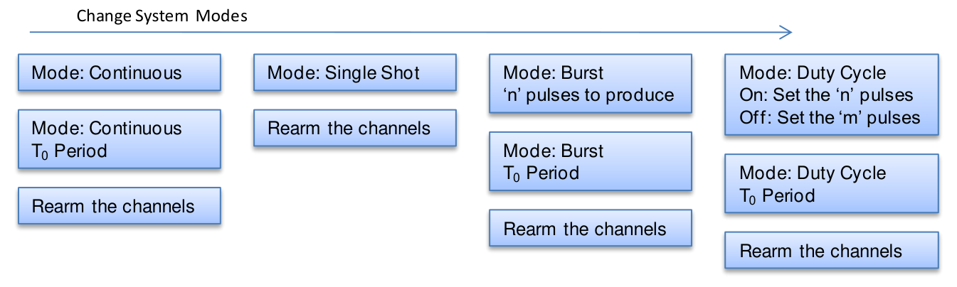 System Mode Menu pages: Continuous, Single Shot, Burst, and Duty Cycle, each with rearm-the-channels and T0 period boxes.