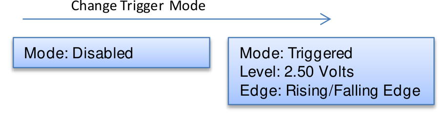 Trigger Menu pages: Mode Disabled and Mode Triggered with Level and Edge parameters.