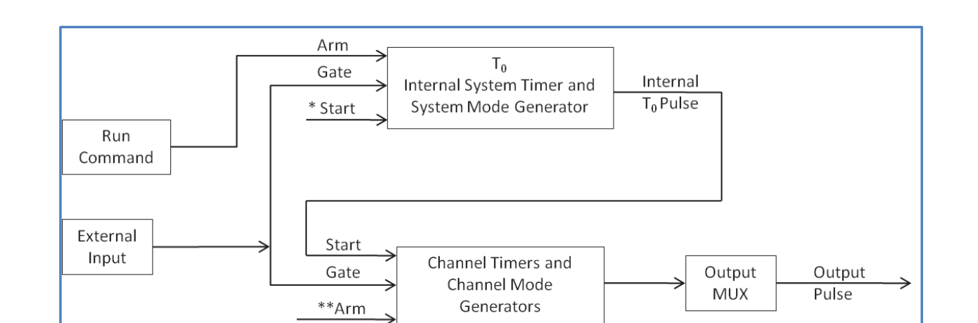 Figure 5. Pulse Generation