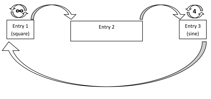 Sequencer flow diagram with three entries and repeat loops