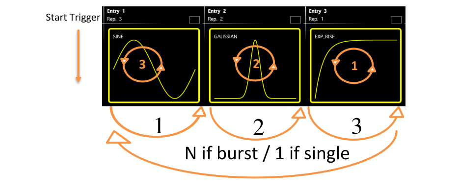 Triggered Continuous run mode sequence diagram