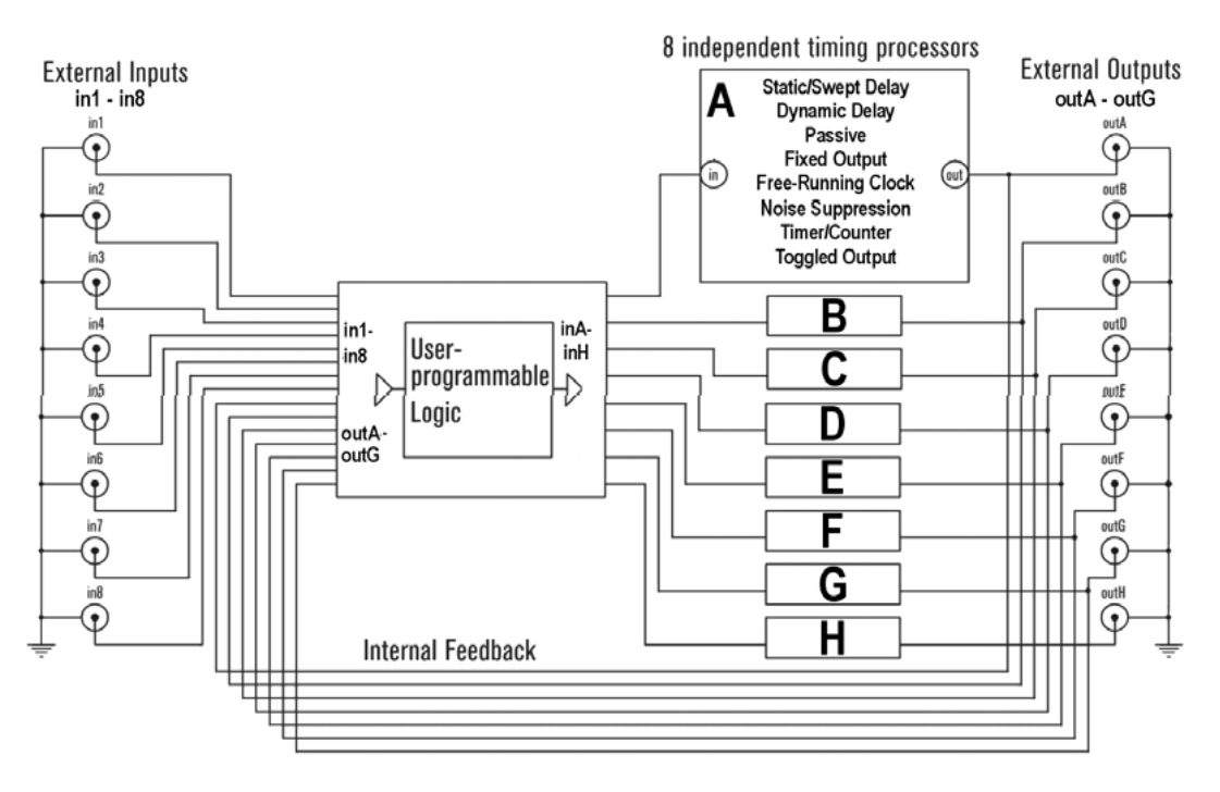 Architecture diagram of the Model 725 logic processor and timing channels