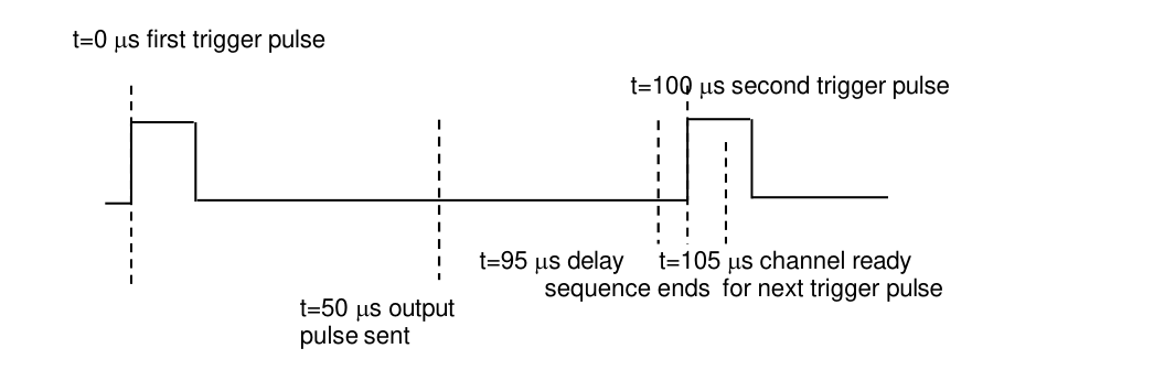 Timing diagram of two trigger pulses 100 microseconds apart with a 50 microsecond delay and 45 microsecond output pulse