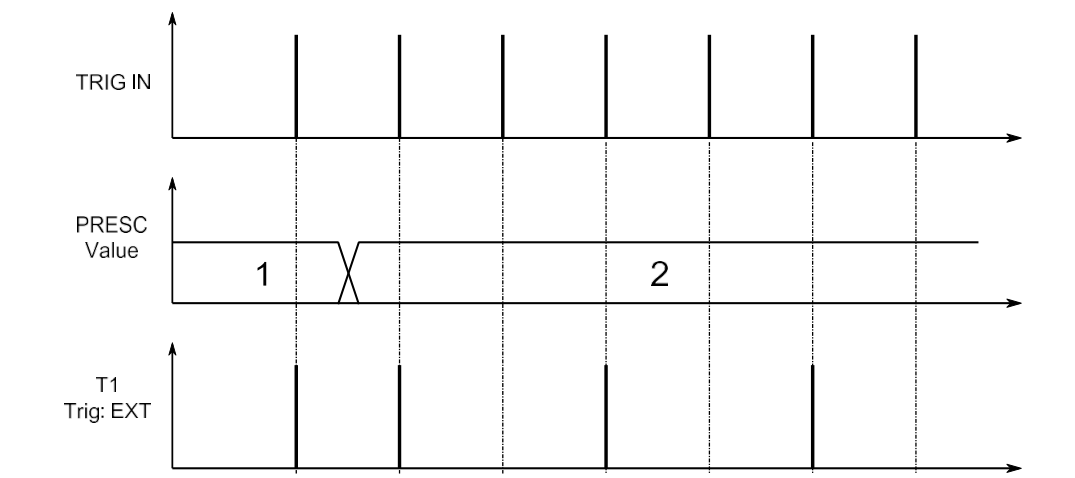 Prescaler value timing