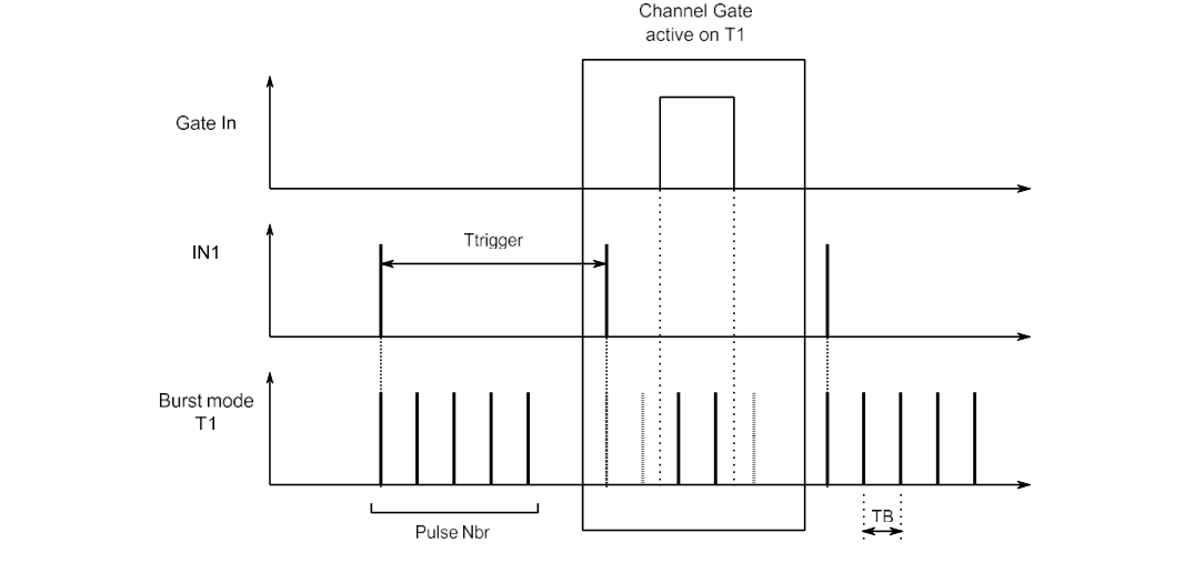 Burst mode timing
