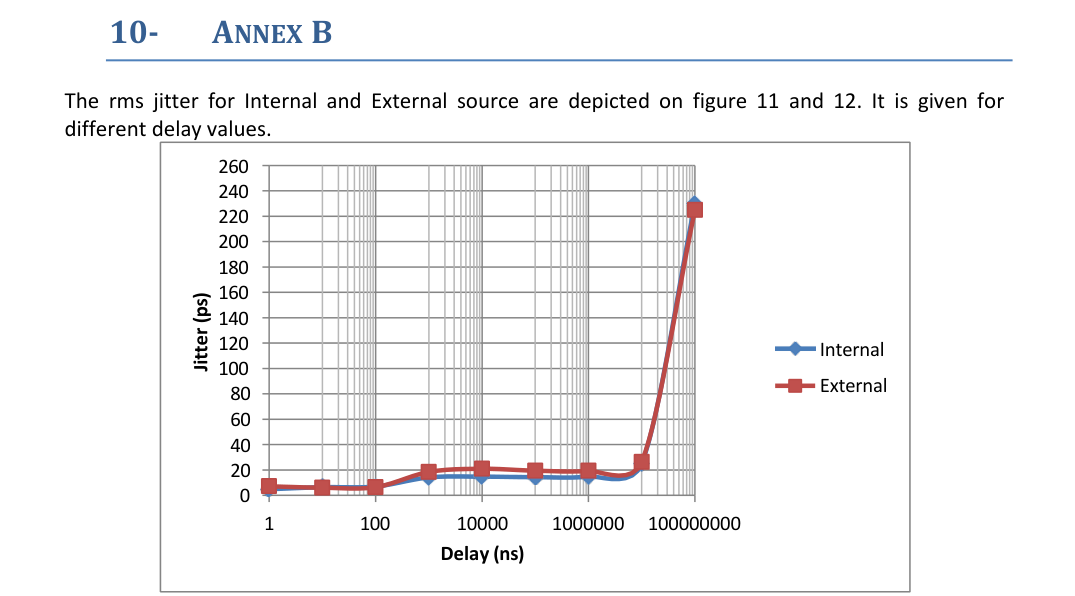 Internal and external delay jitter chart