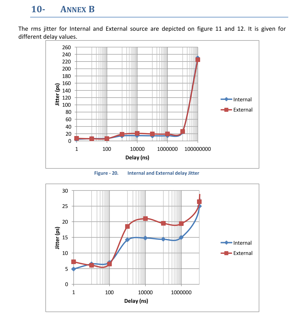 Zoom on delay jitter chart